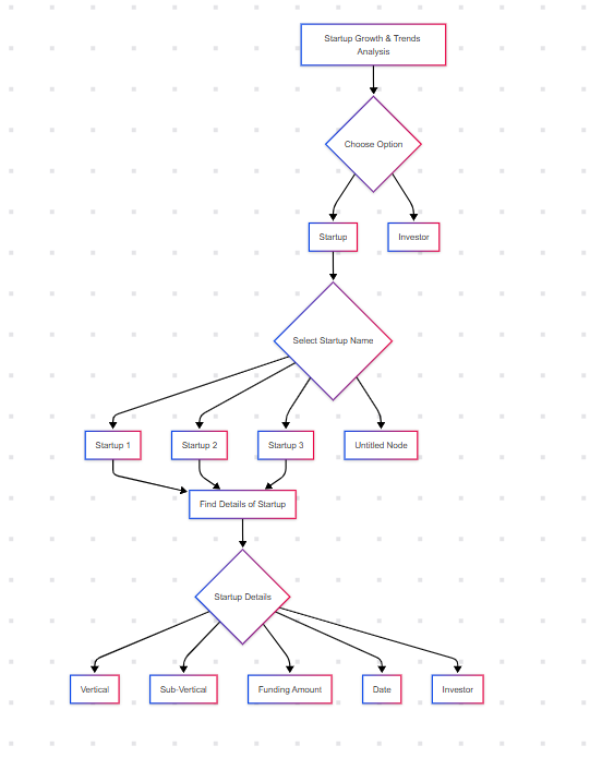 Flowchart